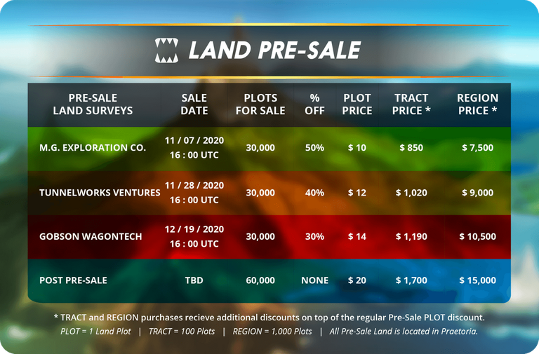Splinterlands land rush, details released.