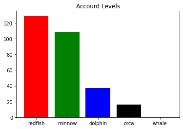 Account Levels