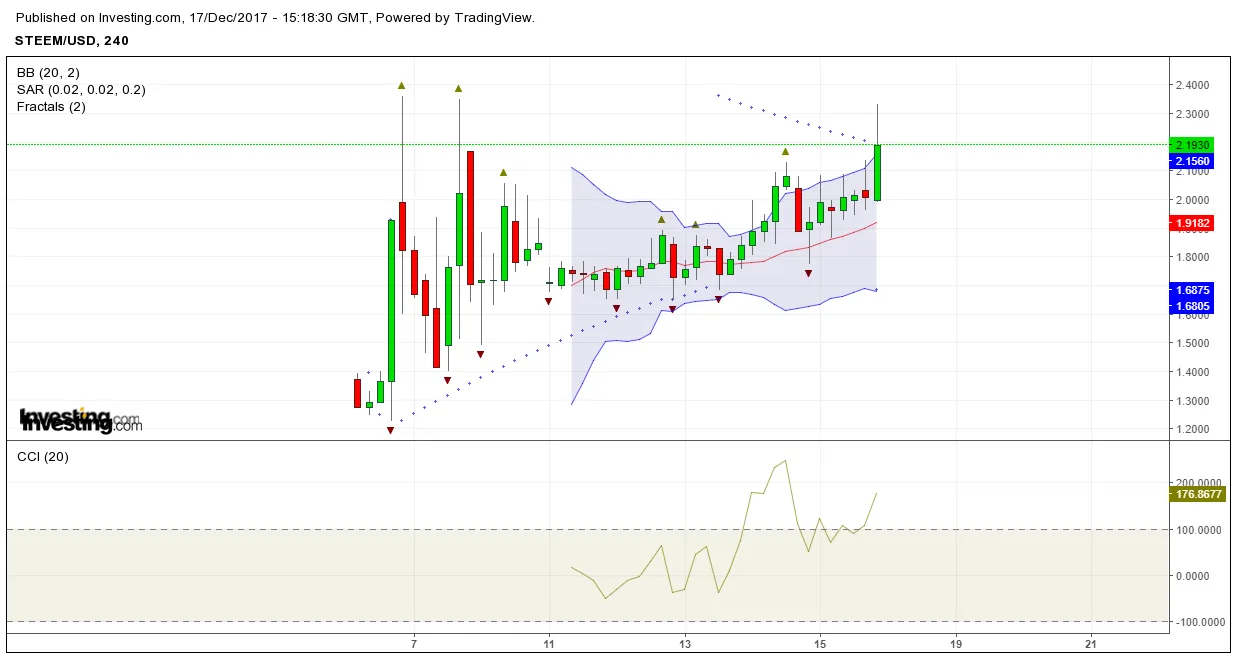 Steem price analysis Dec 12 2017.png