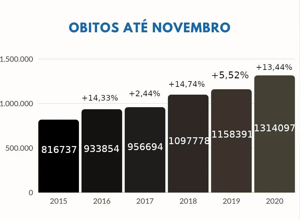 ObitosNoBrasilAteNovembro.png