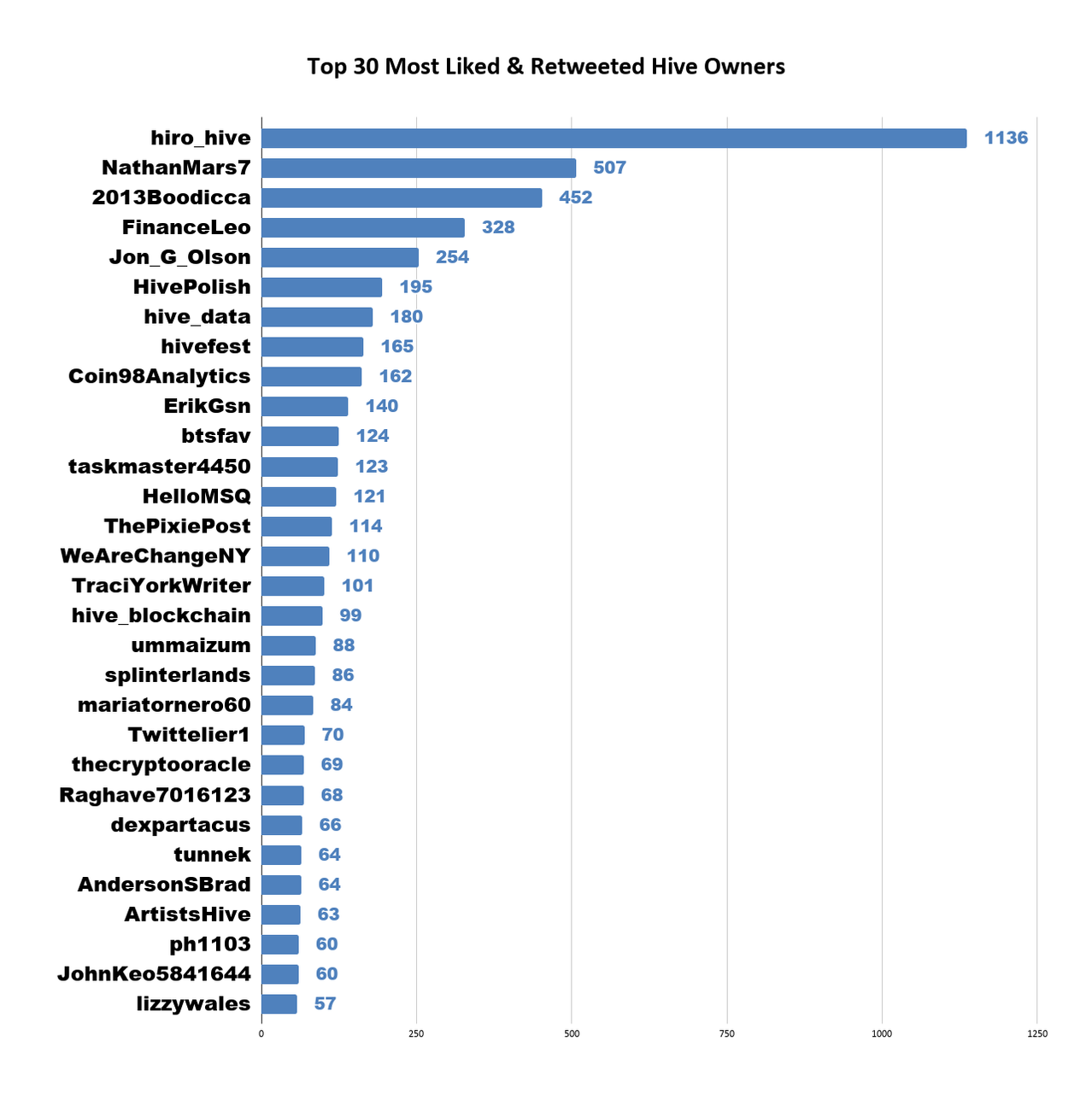Top 30 Most Liked  Retweeted Hive Owners 9.png
