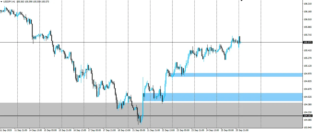 USD/JPY Hourly