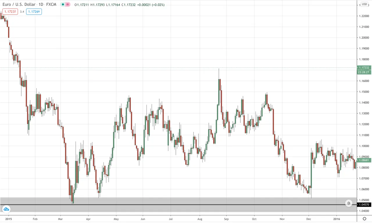 Look for forex support at a swing low
