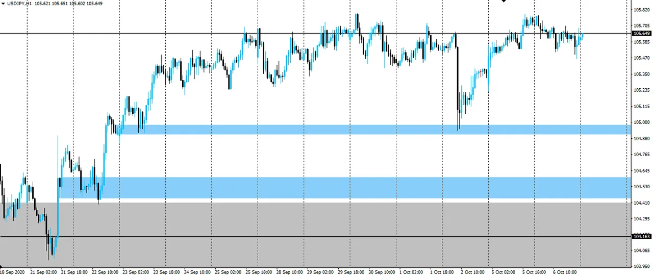 USD/JPY Hourly