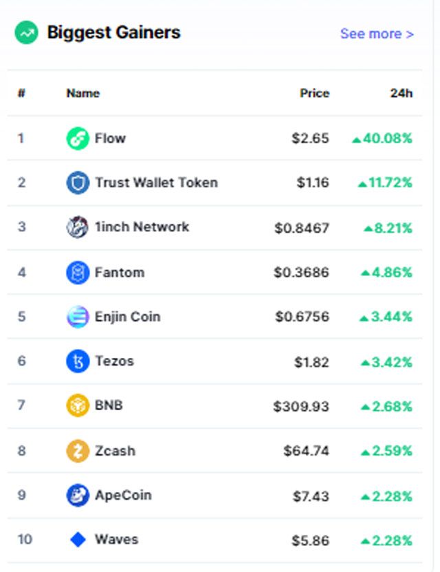 Top 10 Biggest Gainers Crypto : 05-08-2022