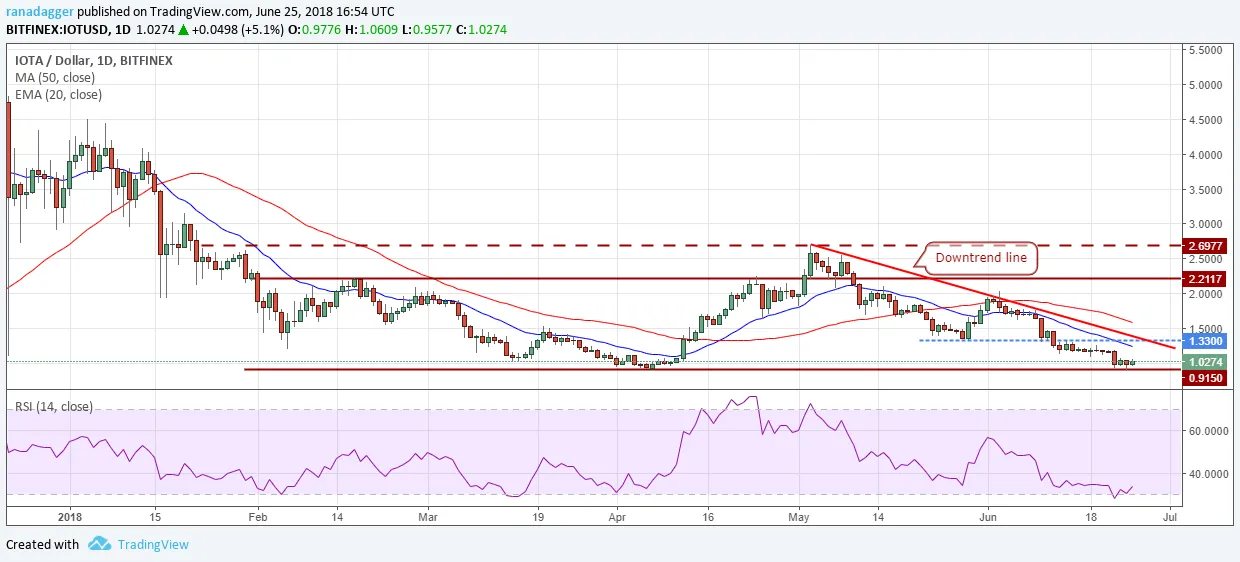 IOTA / USD