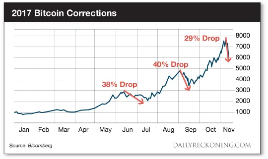 2017 Bitcoin Corrections