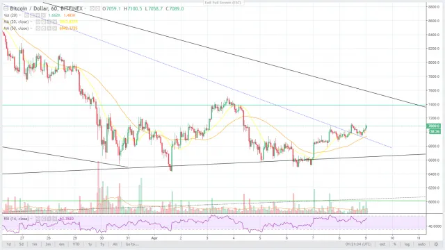 BTCUSD H