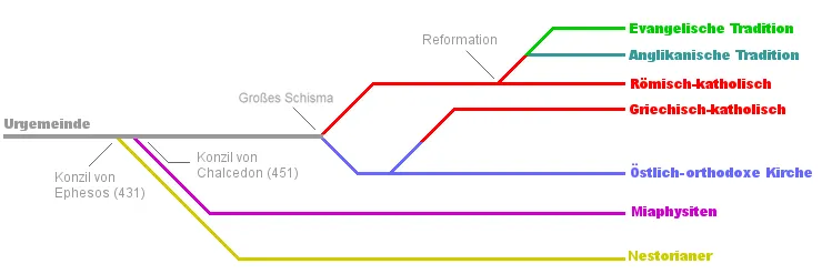 Entwicklung_Christentum.png
