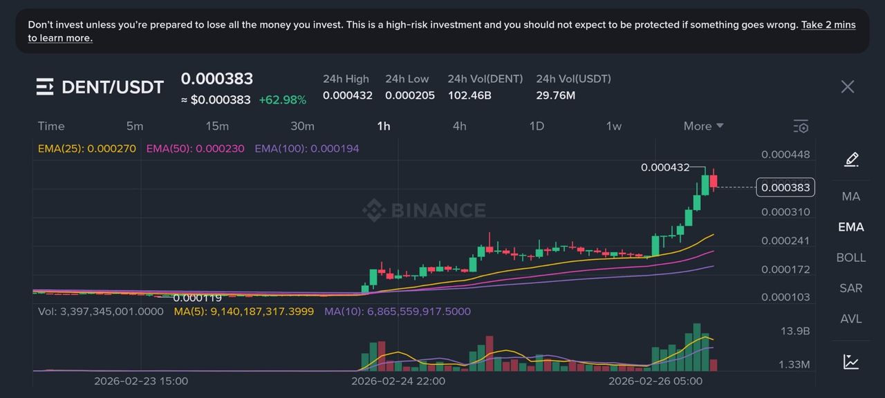 DENT Explodes +63% Today  Micro-Cap Madness on Binance! 