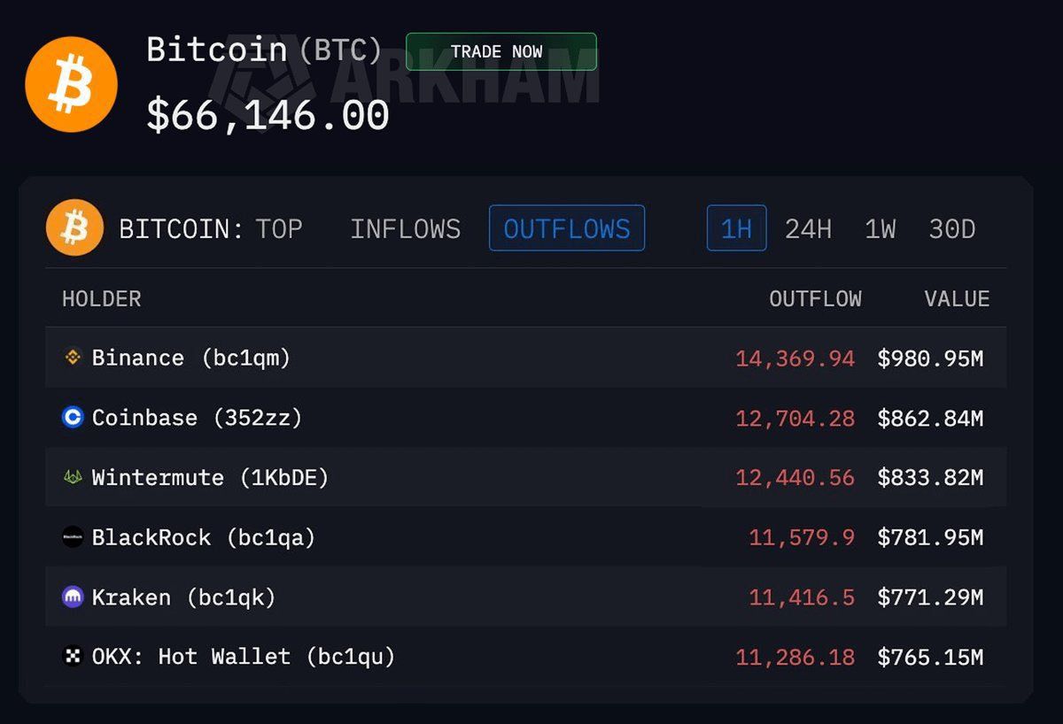 Reducing Bitcoin Exposure In US Market