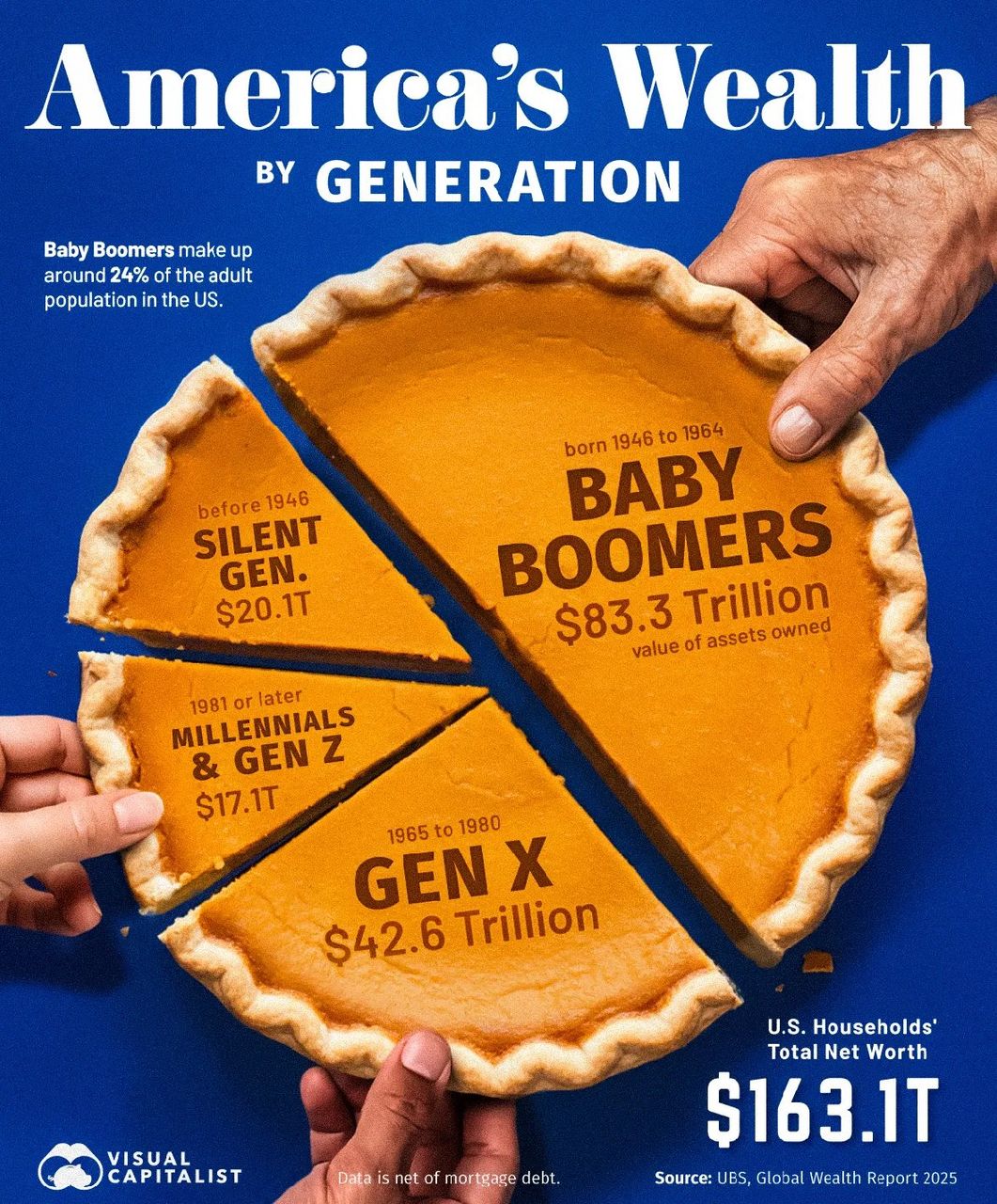 America's wealth distribution by generation 