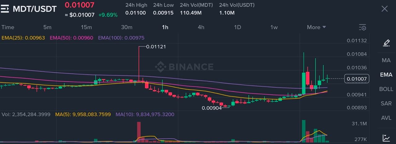 MDT (Measurable Data Token) Up +9.69% Today  Data Privacy Token Rising! 