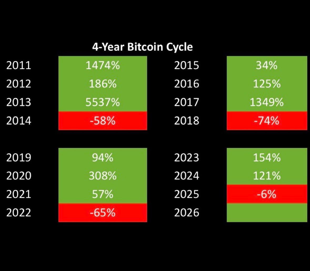FOR THE FIRST TIME IN 14 YEARS, BITCOIN HAS BROKEN ITS 4 YEAR CYCLE!