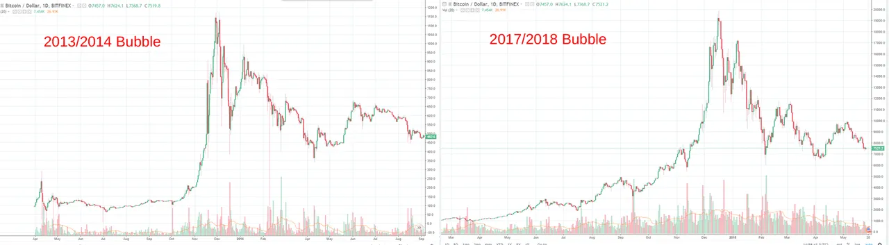 bubble comparisons bitcoin.png