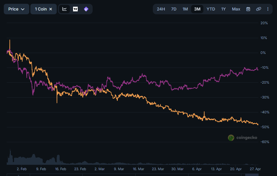 Bitcoin at 78K and SPS is Almost at an All Time Low