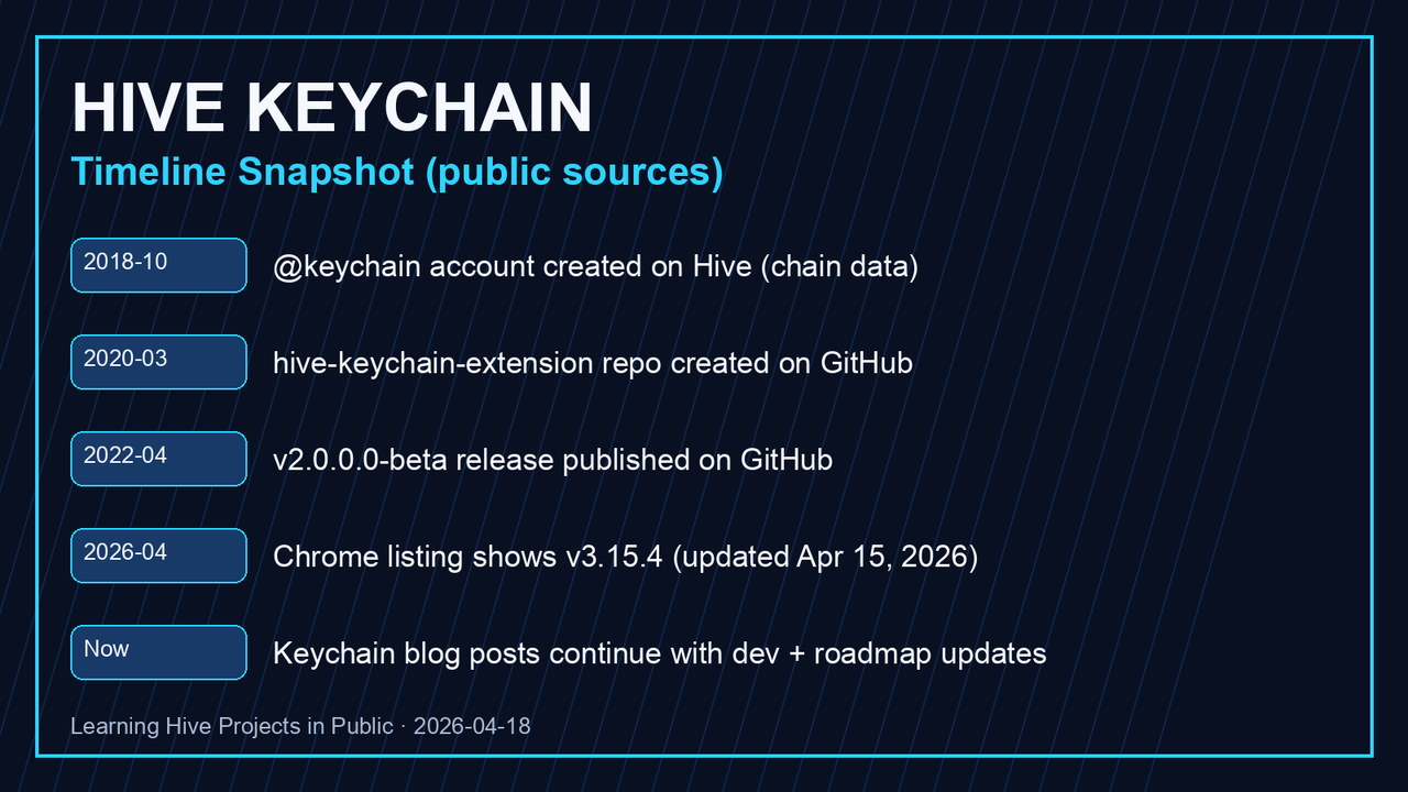 Hive Keychain timeline