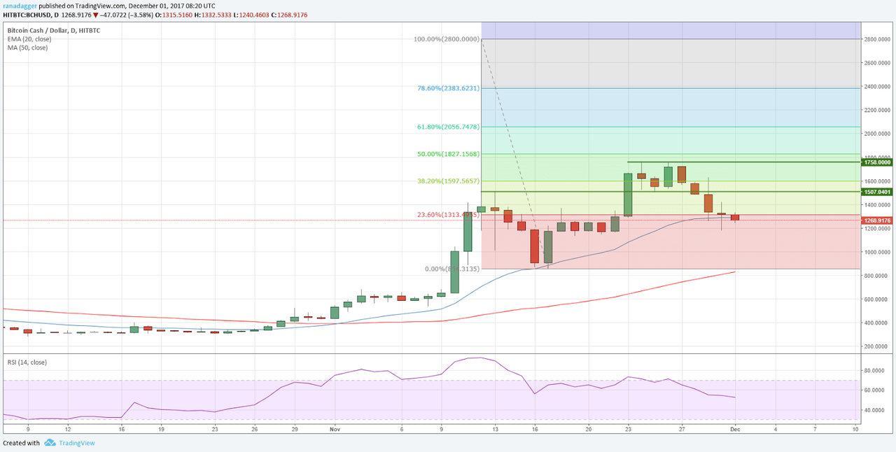 BCH-USD 01 dicembre 2017