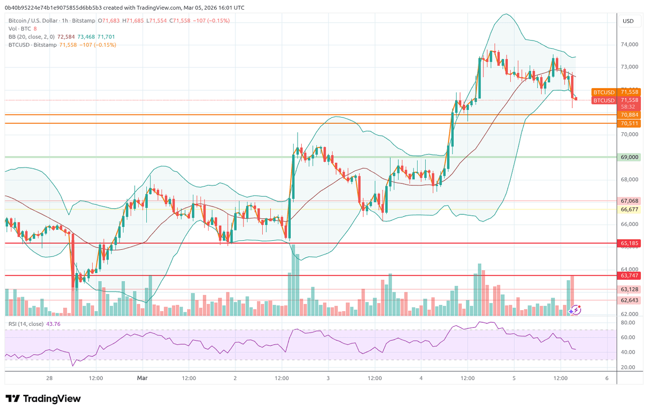 Falling Below $63K would likely lead to a further breakdown.