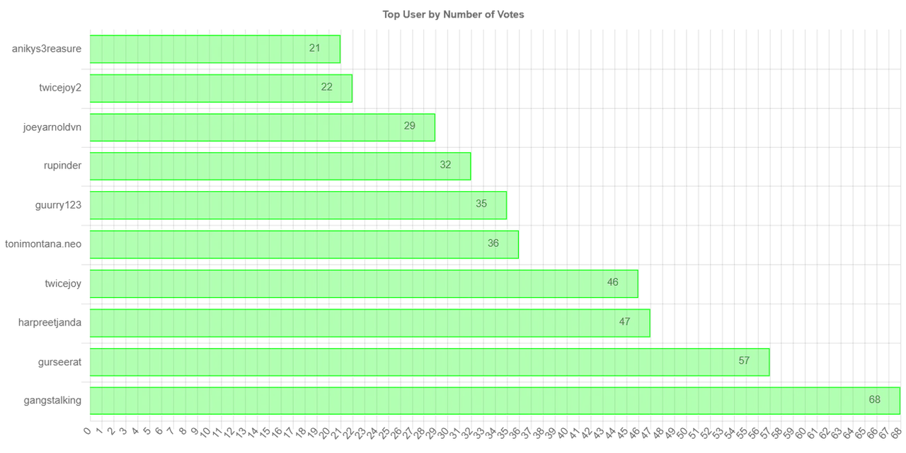 numberOfVotesChartImage.jpg