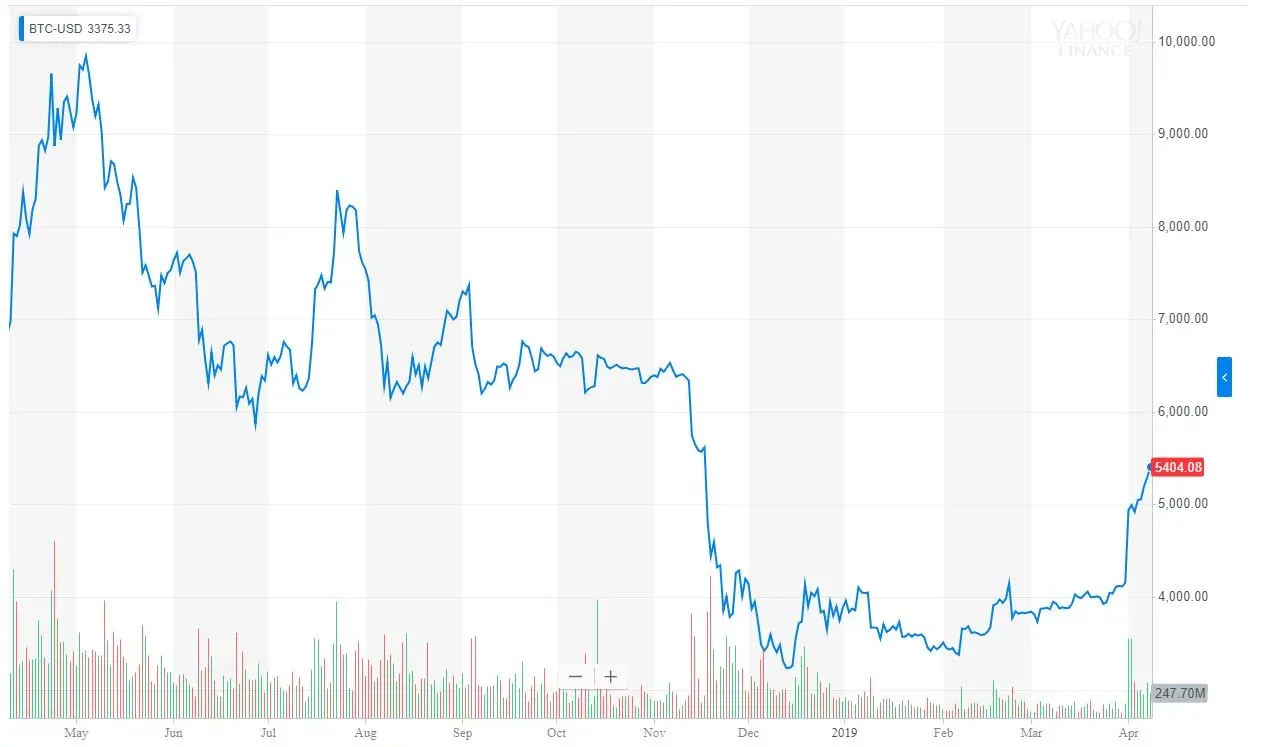 bitcoin-price-april10-1-year.webp
