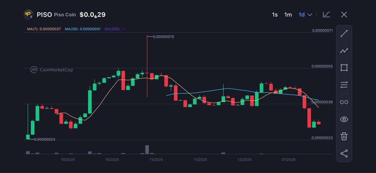 Piso chart