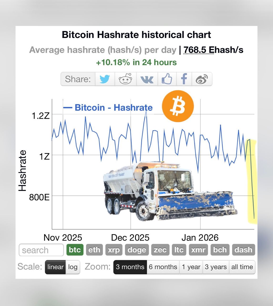 Extreme Cold and Snow Disrupt US Mining, Hashrate Slips