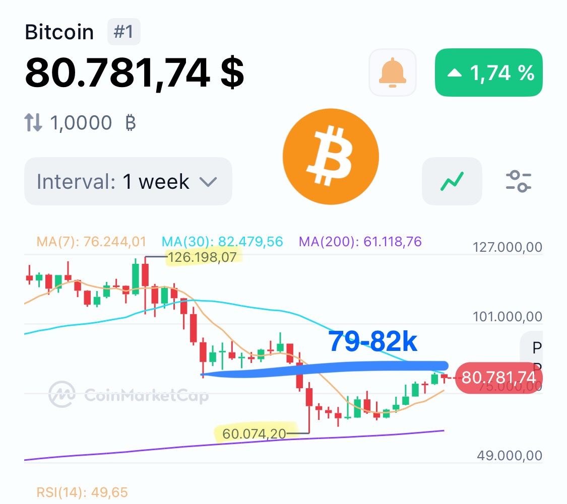 Bitcoin Running Out of Fuel Below Key Resistance