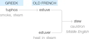 stew word tree.png