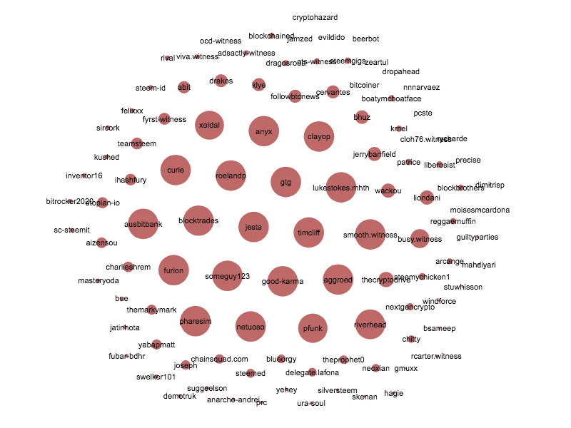 clusterlayout_witnessRewards.png