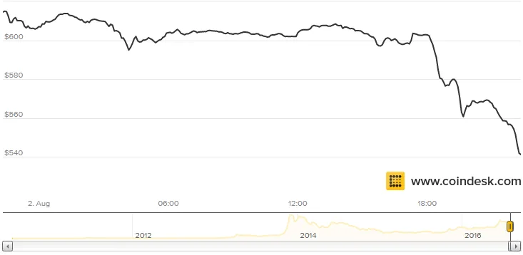 CoinDeskPricef36f8.png