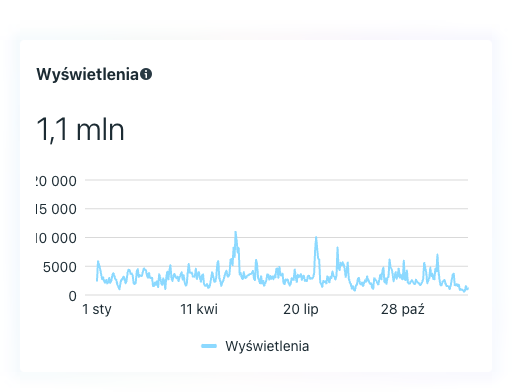 Milion na FB, pół miliona na IG, czyli KBK w 2025
