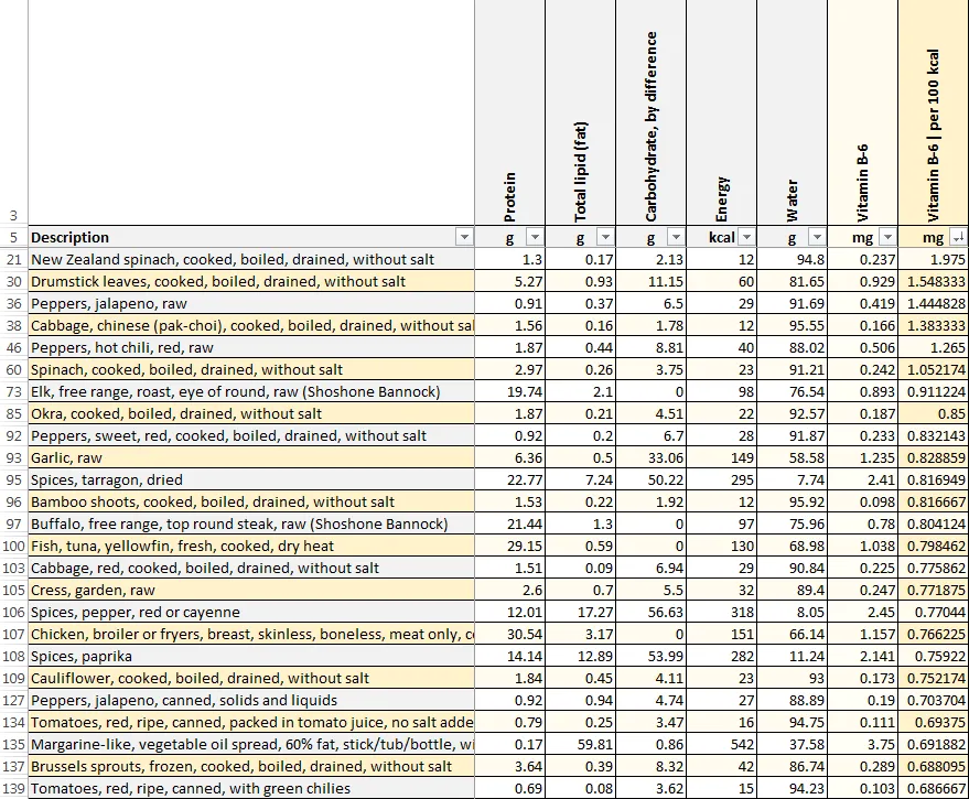 Selected Vitamin B6 rich foods - Results by the FooDosage Nutrition Calculator (Professional Edition)