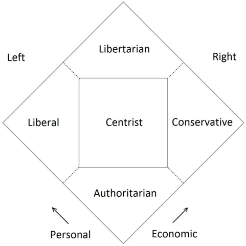Nolan Chart