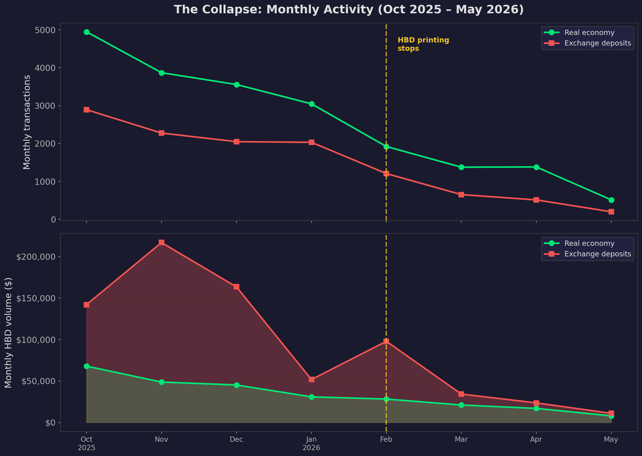 The collapse: monthly real economy and exchange activity, Oct 2025 – May 2026