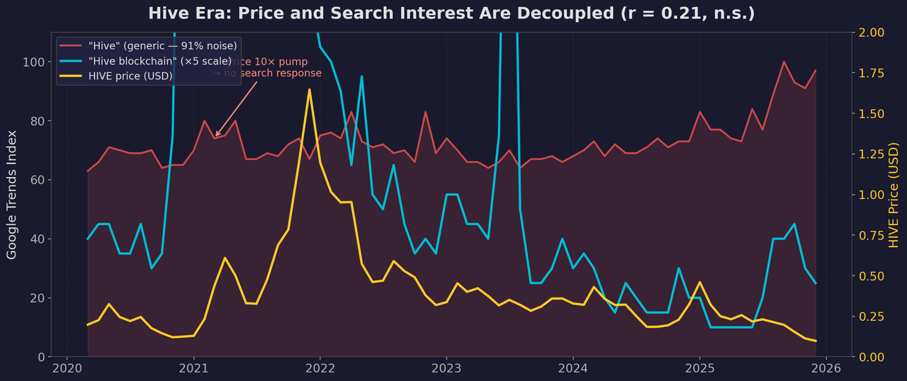 Hive era: price and search interest are decoupled (r = 0.21, n.s.)