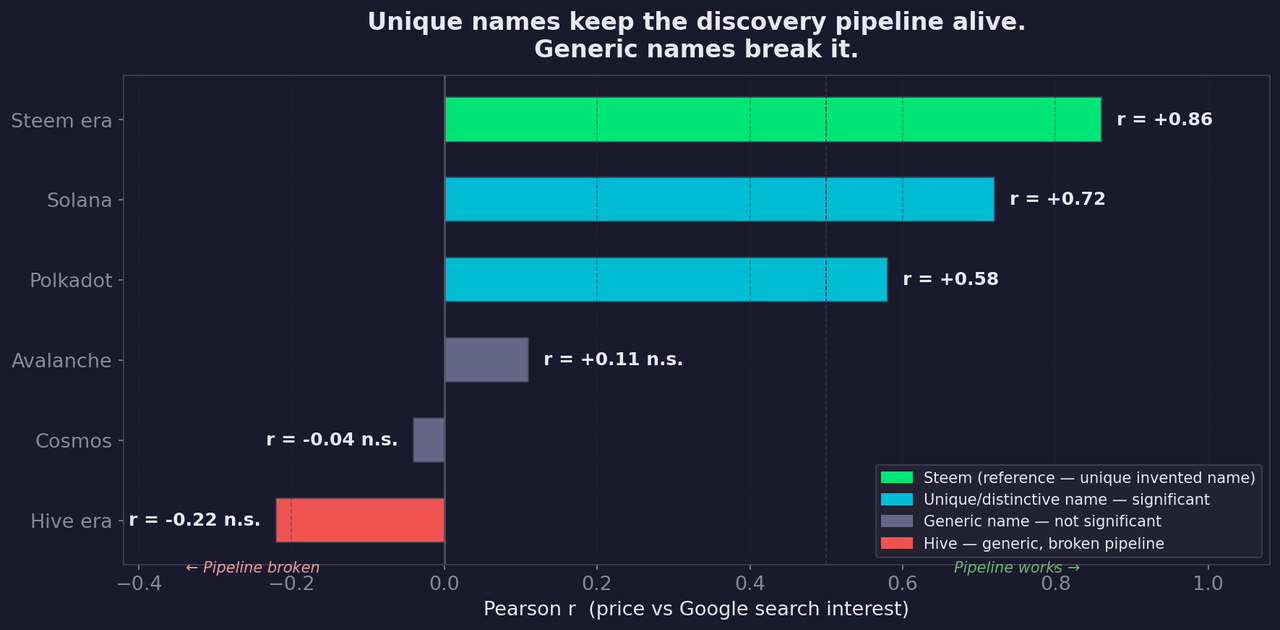 Price-to-search correlation: unique names keep the discovery pipeline alive, generic names break it