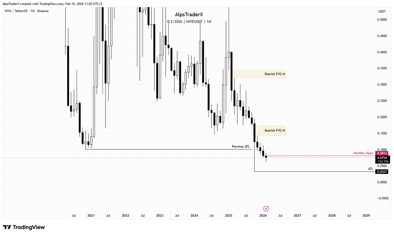 $HIVE, $BTC & ETH/BTC Technical Analysis - 15.02.2026