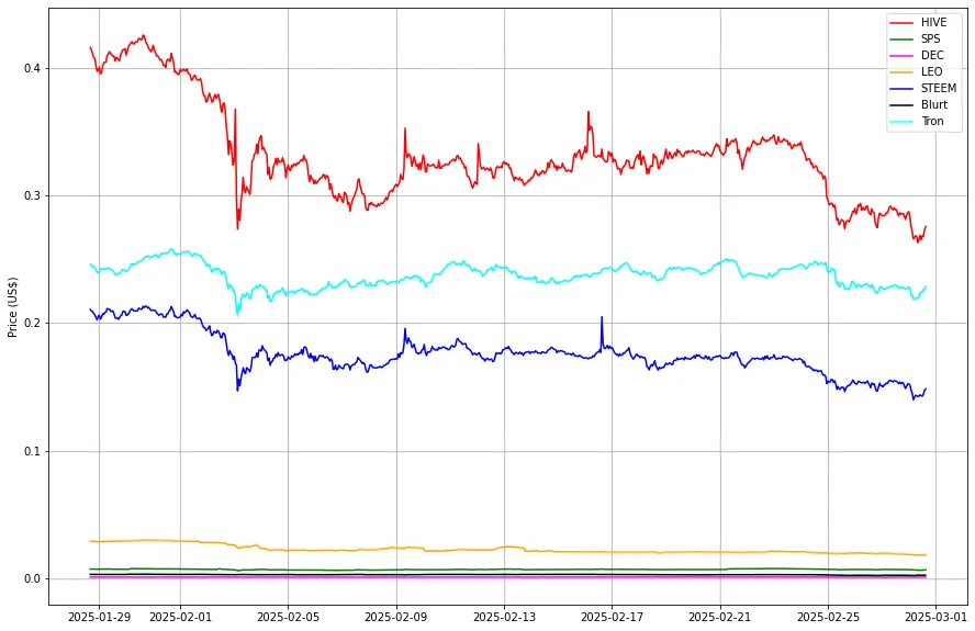 Prices from @coingecko