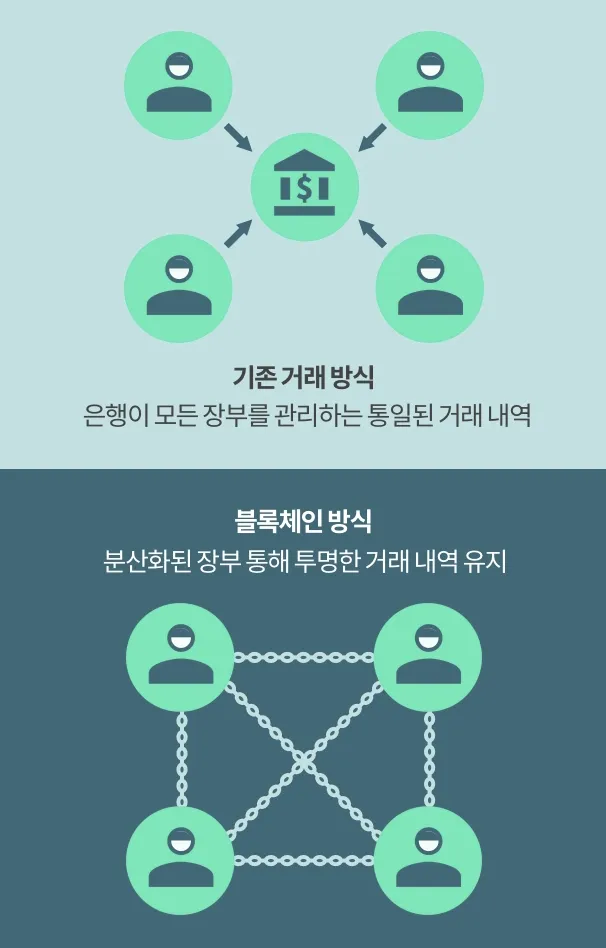 기존 거래와 블록체인 거래