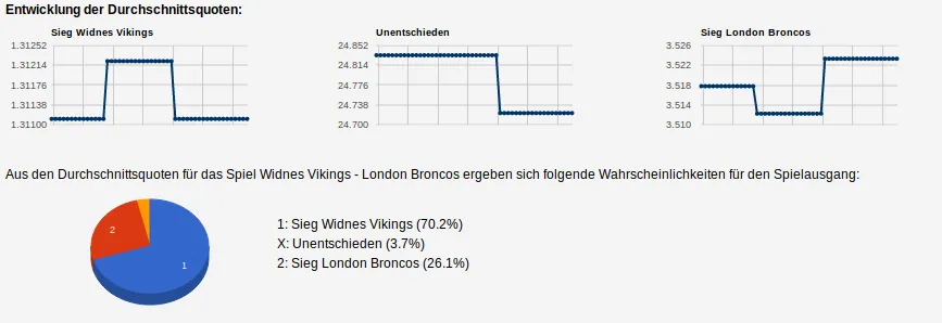 Quoten-Analyse zum Geld verdienen mit smartstrategie.com