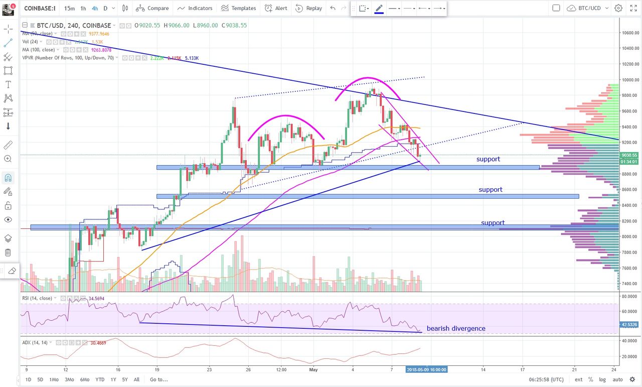 btcusd 9.5.2018.jpg