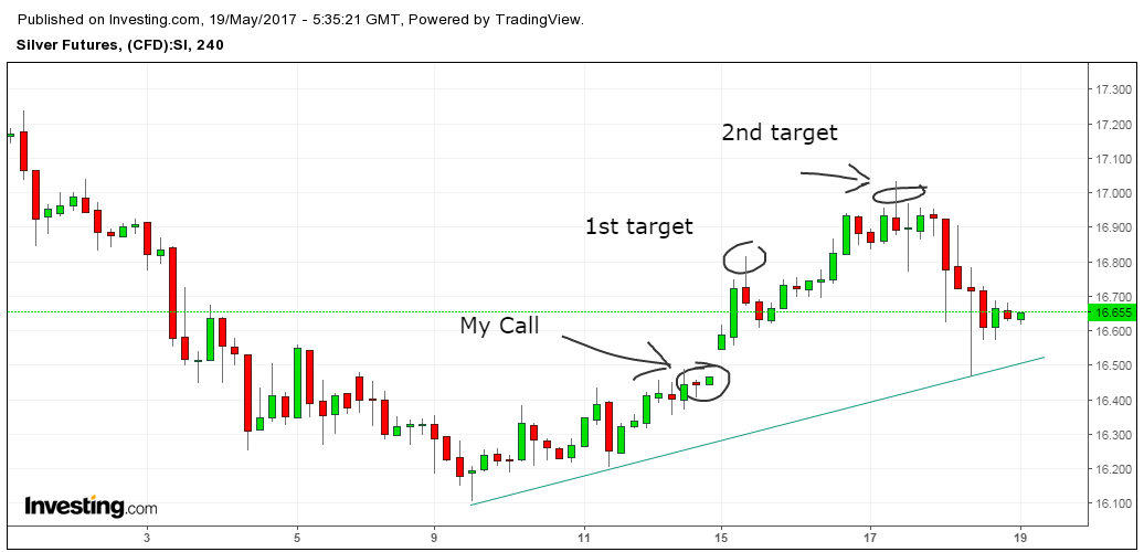 Update Silver week 20 call