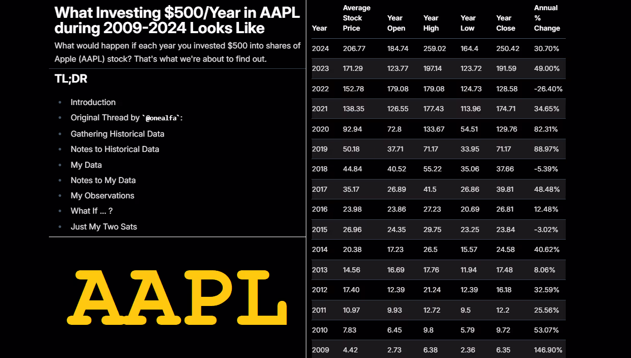 What Investing $500/Year in AAPL during 2009-2024 Looks Like