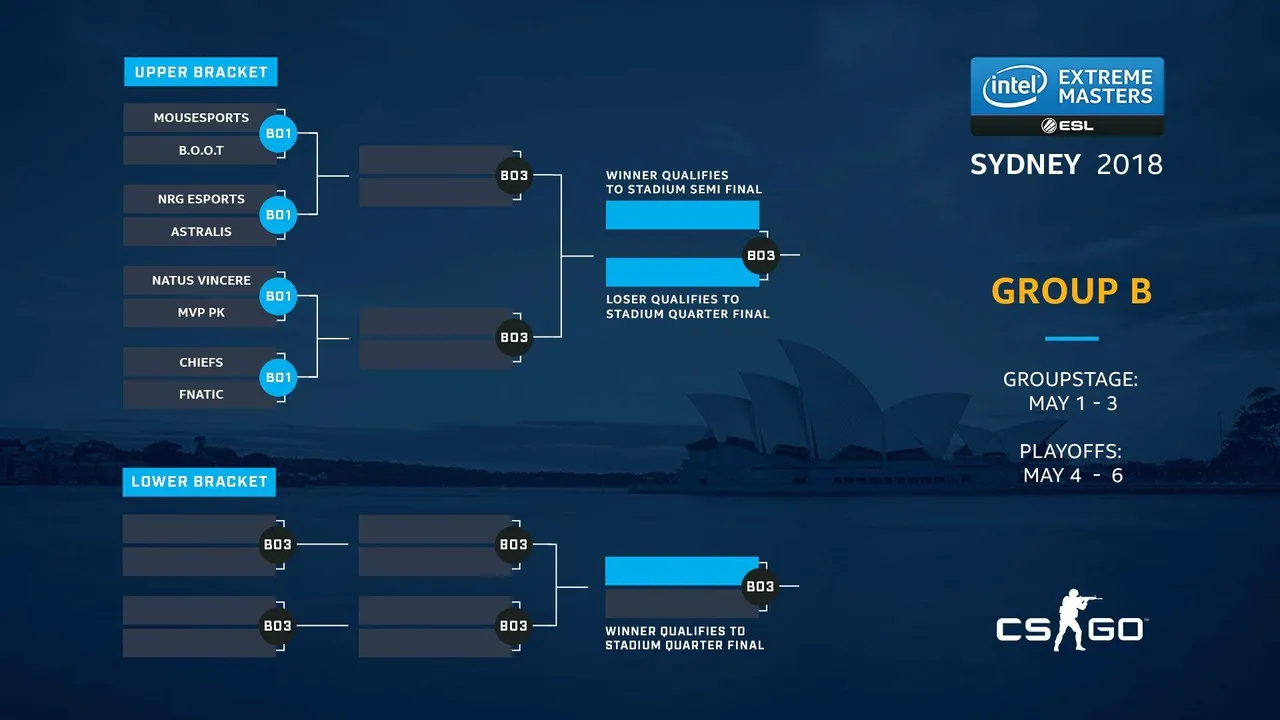Group Stage Bracket B