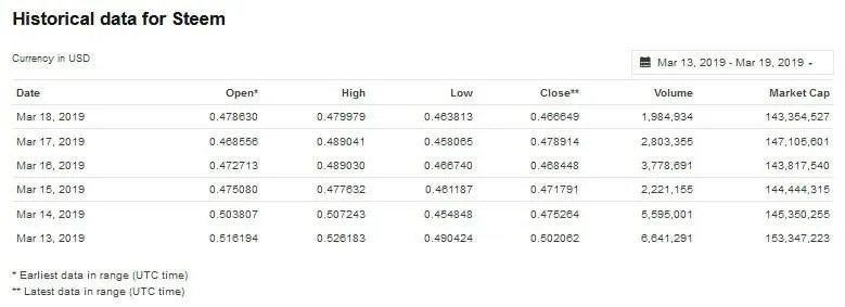 historical data for STEEM