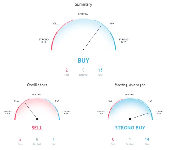 BTC technical